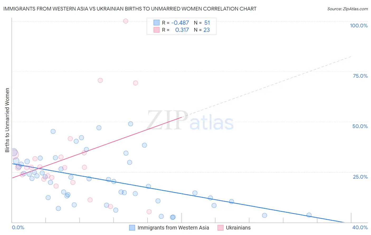 Immigrants from Western Asia vs Ukrainian Births to Unmarried Women