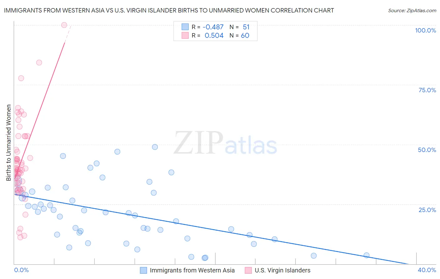 Immigrants from Western Asia vs U.S. Virgin Islander Births to Unmarried Women