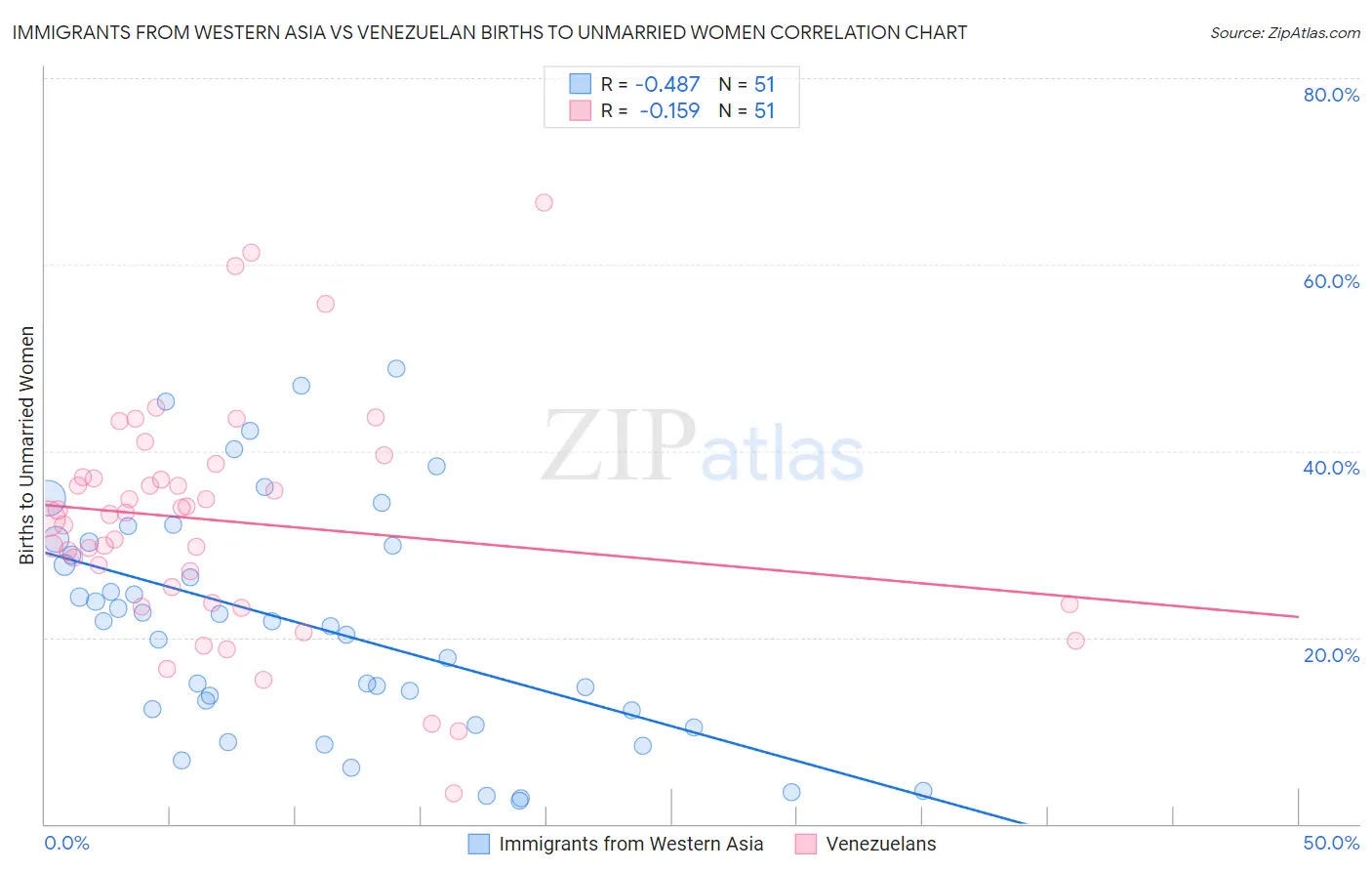 Immigrants from Western Asia vs Venezuelan Births to Unmarried Women