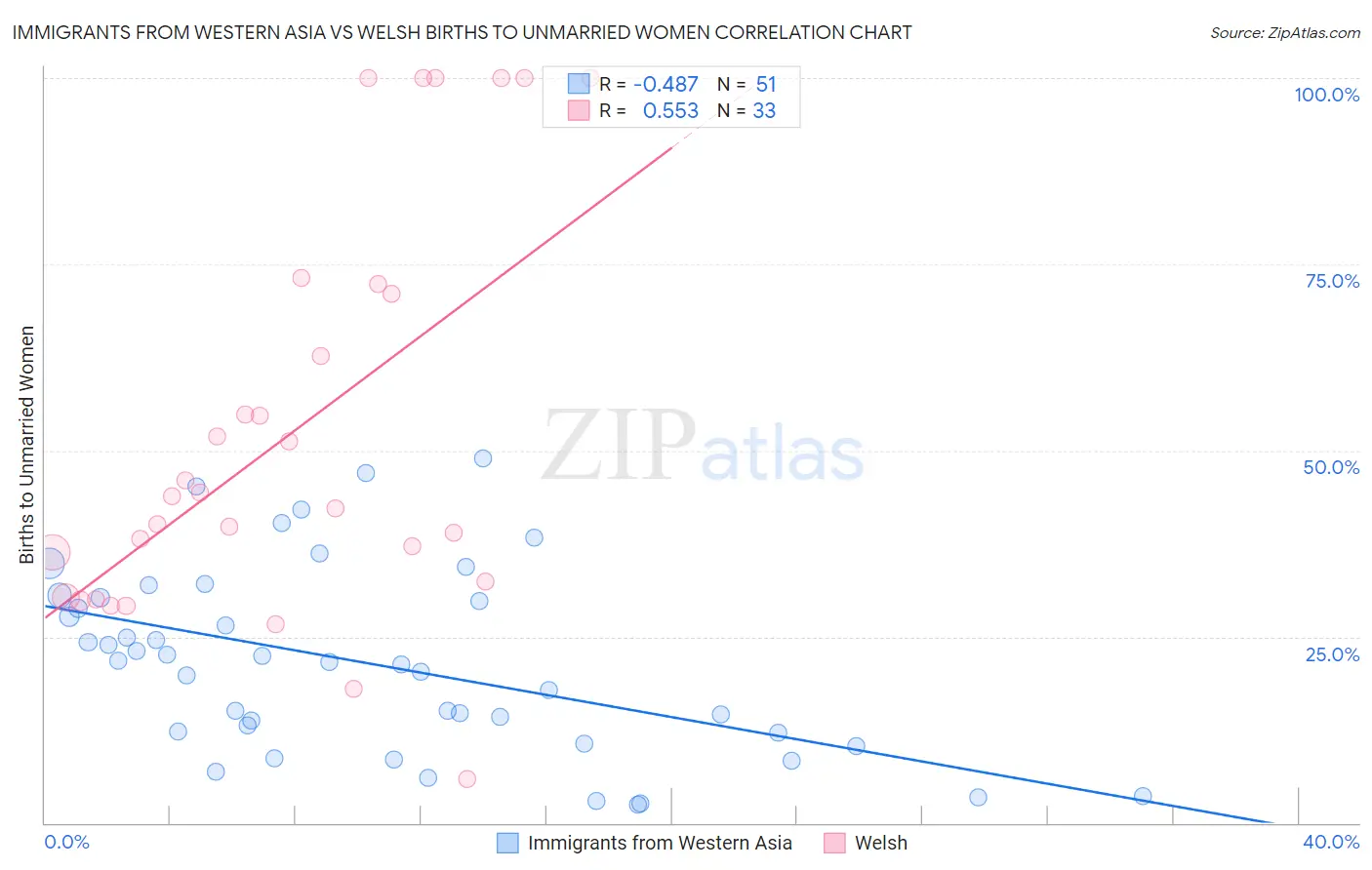 Immigrants from Western Asia vs Welsh Births to Unmarried Women