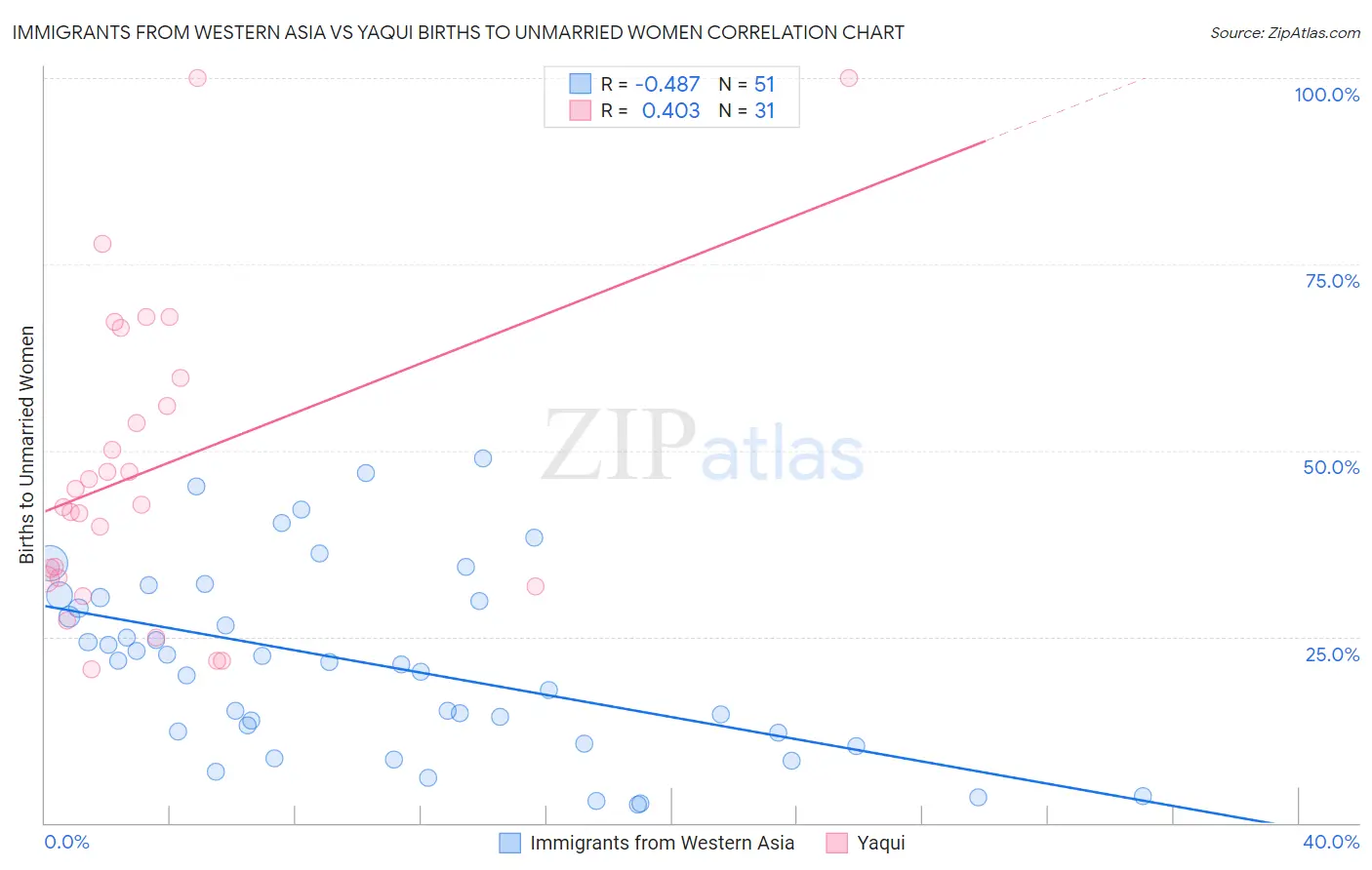 Immigrants from Western Asia vs Yaqui Births to Unmarried Women