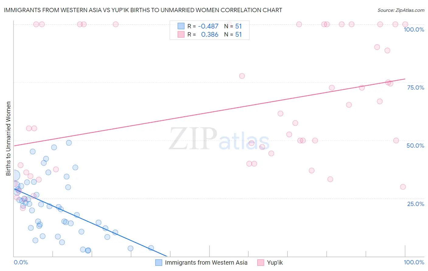 Immigrants from Western Asia vs Yup'ik Births to Unmarried Women