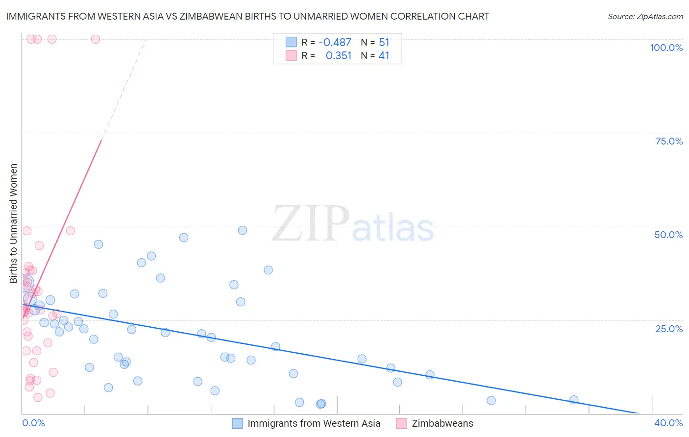 Immigrants from Western Asia vs Zimbabwean Births to Unmarried Women