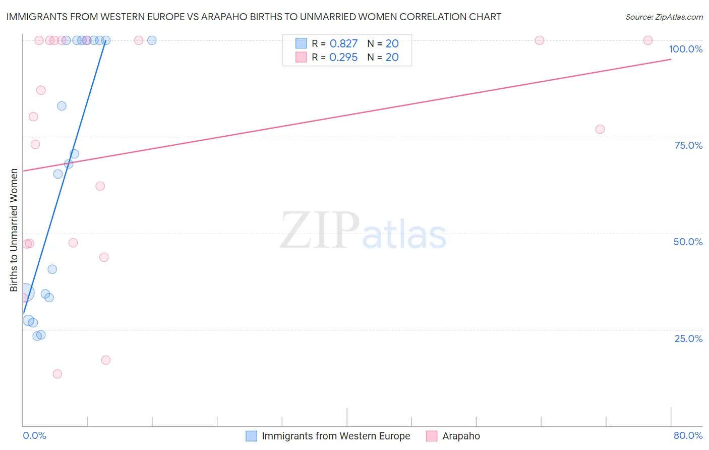 Immigrants from Western Europe vs Arapaho Births to Unmarried Women