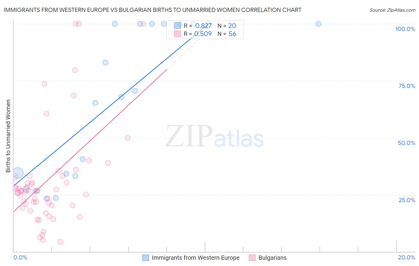 Immigrants from Western Europe vs Bulgarian Births to Unmarried Women