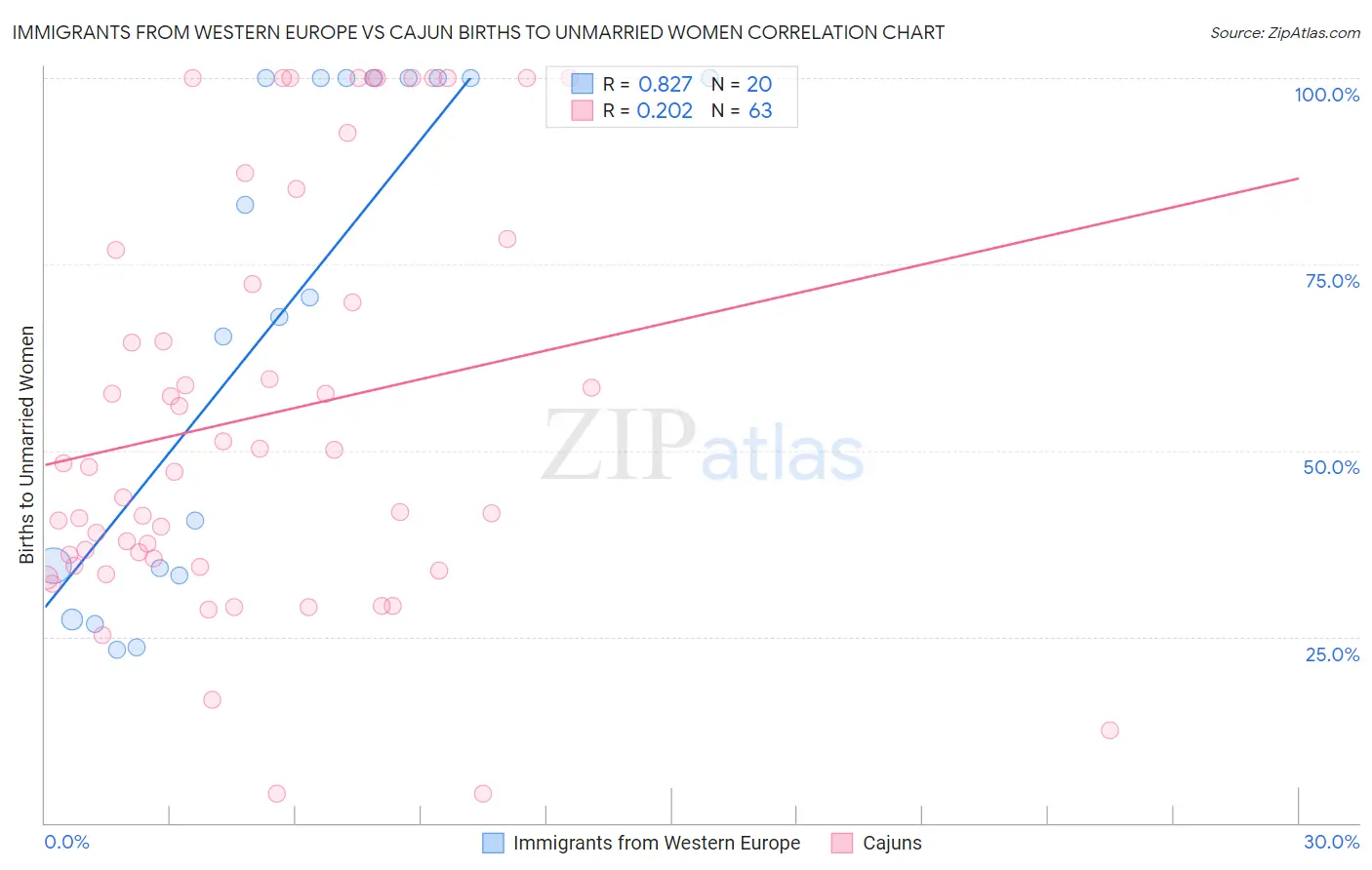 Immigrants from Western Europe vs Cajun Births to Unmarried Women