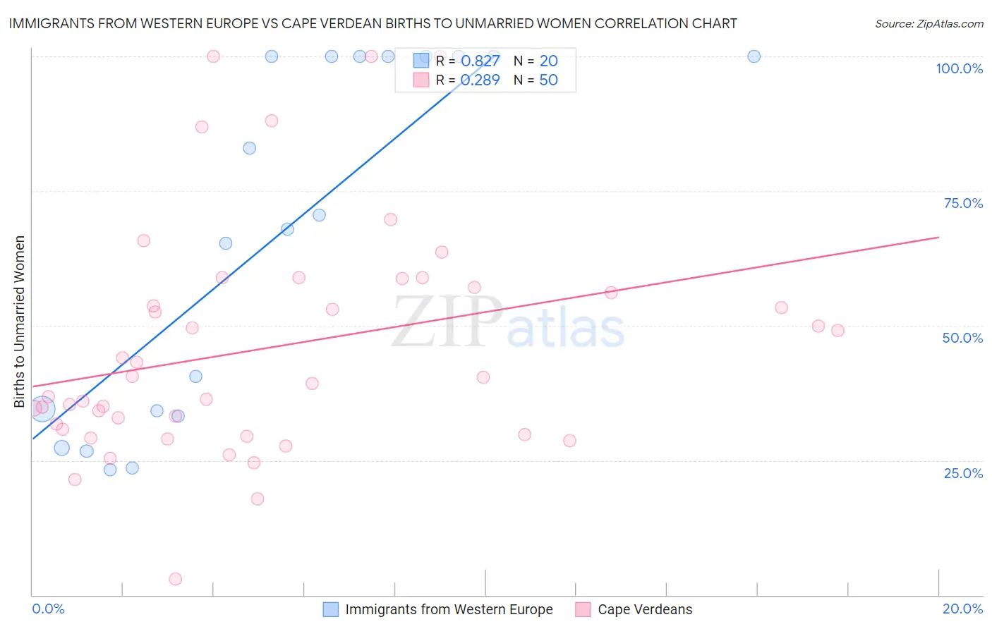 Immigrants from Western Europe vs Cape Verdean Births to Unmarried Women