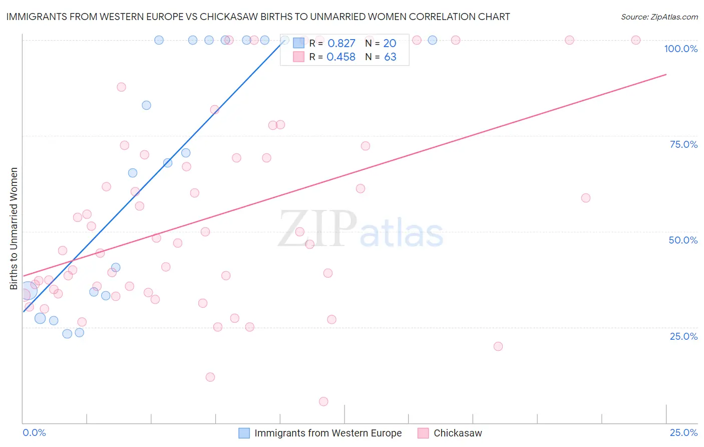 Immigrants from Western Europe vs Chickasaw Births to Unmarried Women