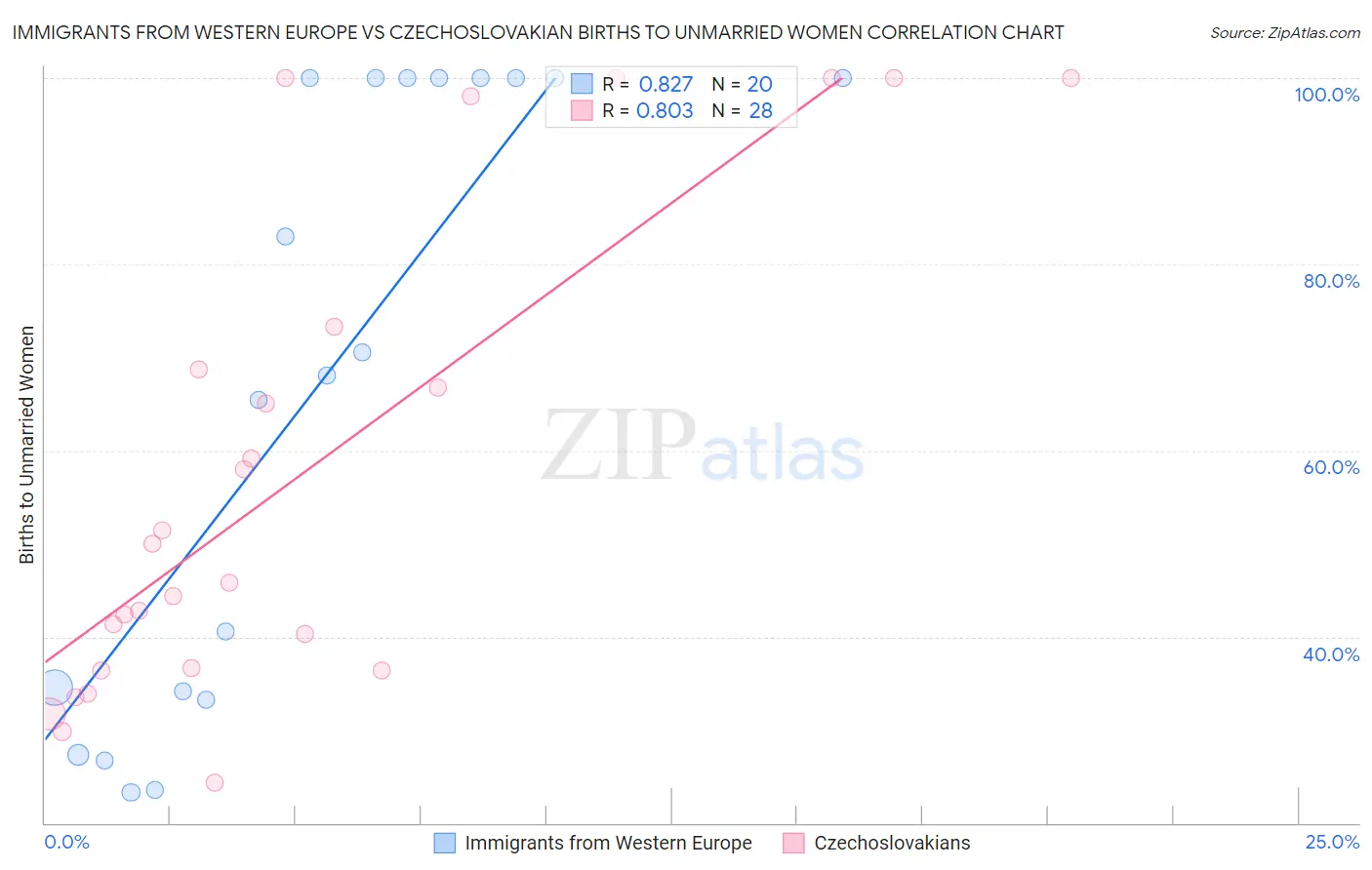 Immigrants from Western Europe vs Czechoslovakian Births to Unmarried Women