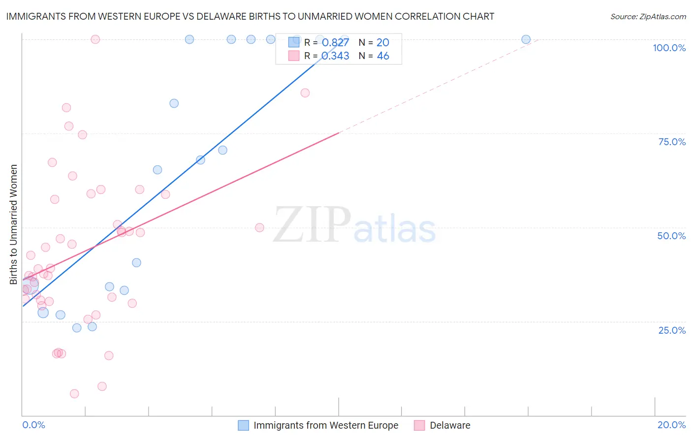 Immigrants from Western Europe vs Delaware Births to Unmarried Women