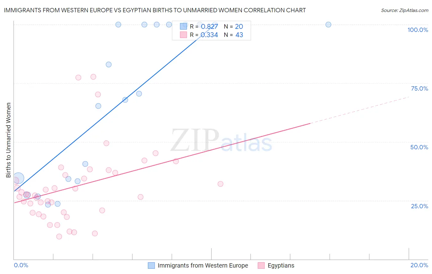 Immigrants from Western Europe vs Egyptian Births to Unmarried Women