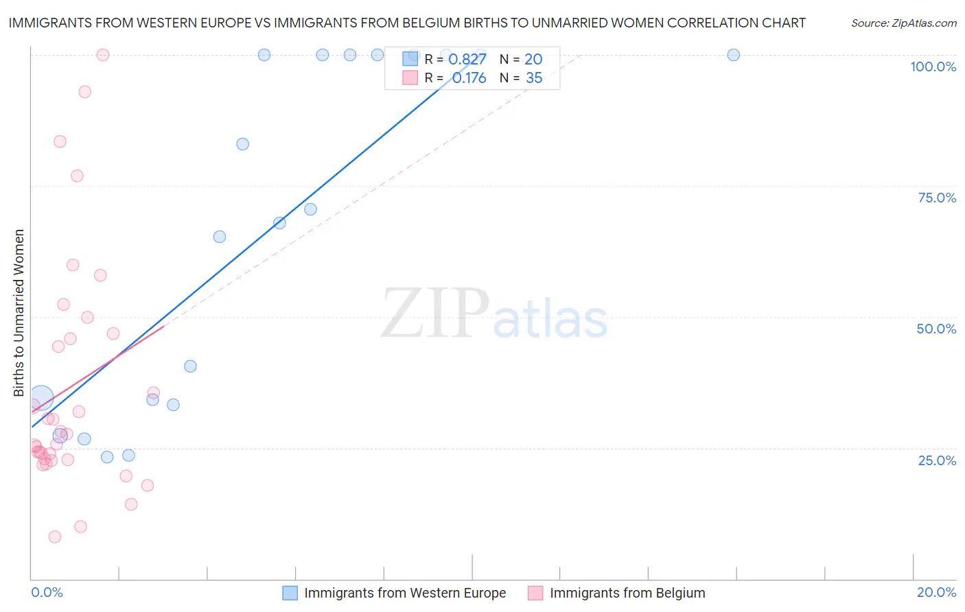 Immigrants from Western Europe vs Immigrants from Belgium Births to Unmarried Women