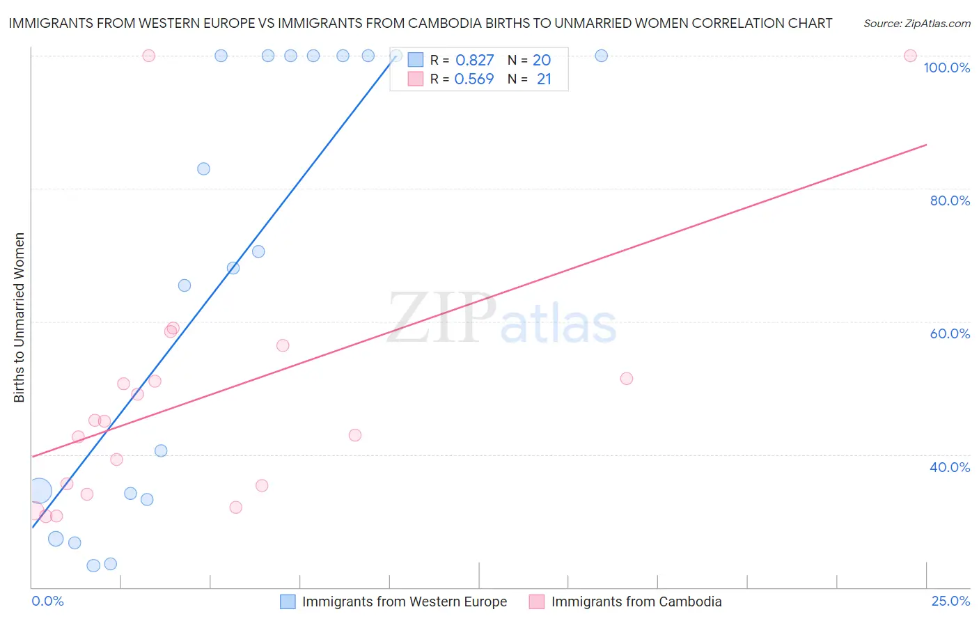 Immigrants from Western Europe vs Immigrants from Cambodia Births to Unmarried Women