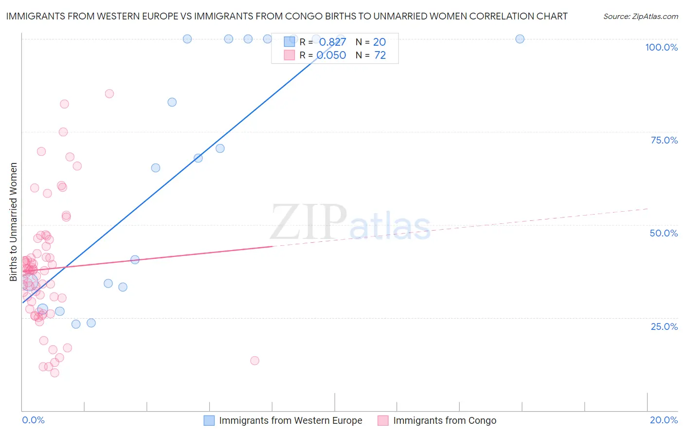 Immigrants from Western Europe vs Immigrants from Congo Births to Unmarried Women