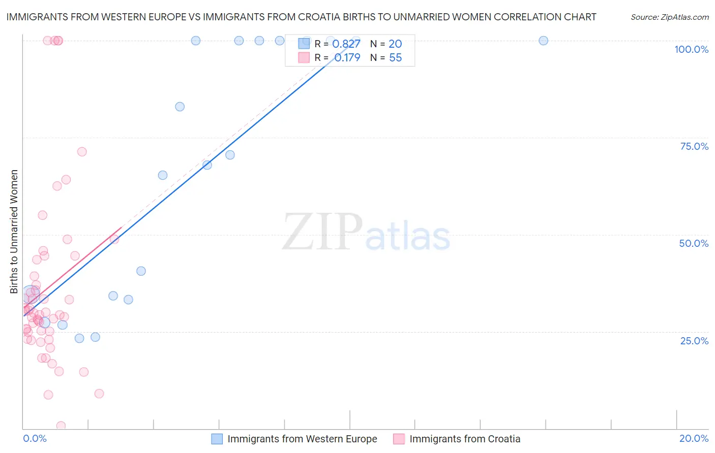 Immigrants from Western Europe vs Immigrants from Croatia Births to Unmarried Women