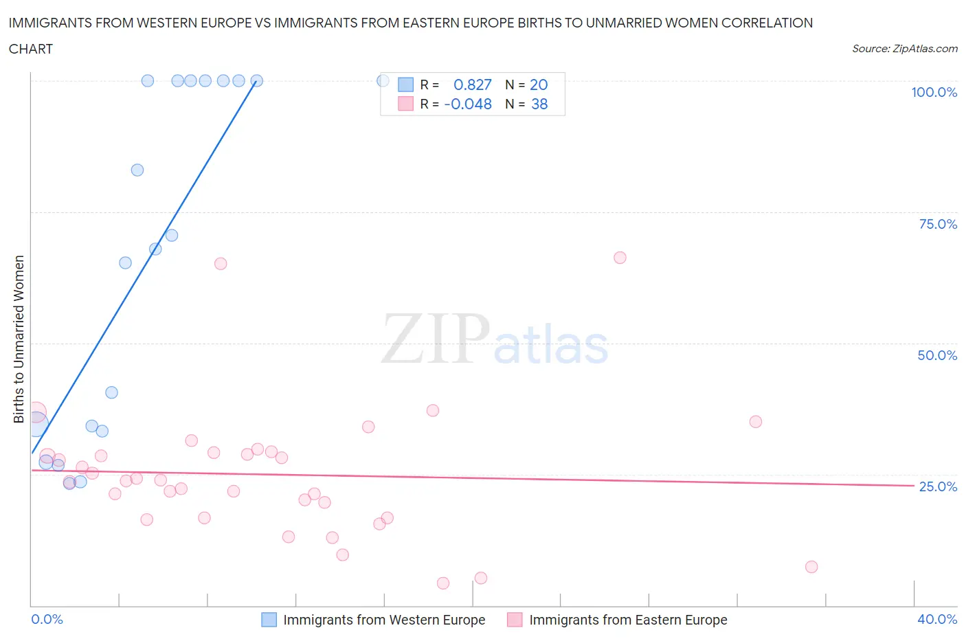 Immigrants from Western Europe vs Immigrants from Eastern Europe Births to Unmarried Women