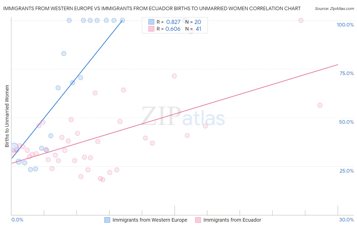 Immigrants from Western Europe vs Immigrants from Ecuador Births to Unmarried Women