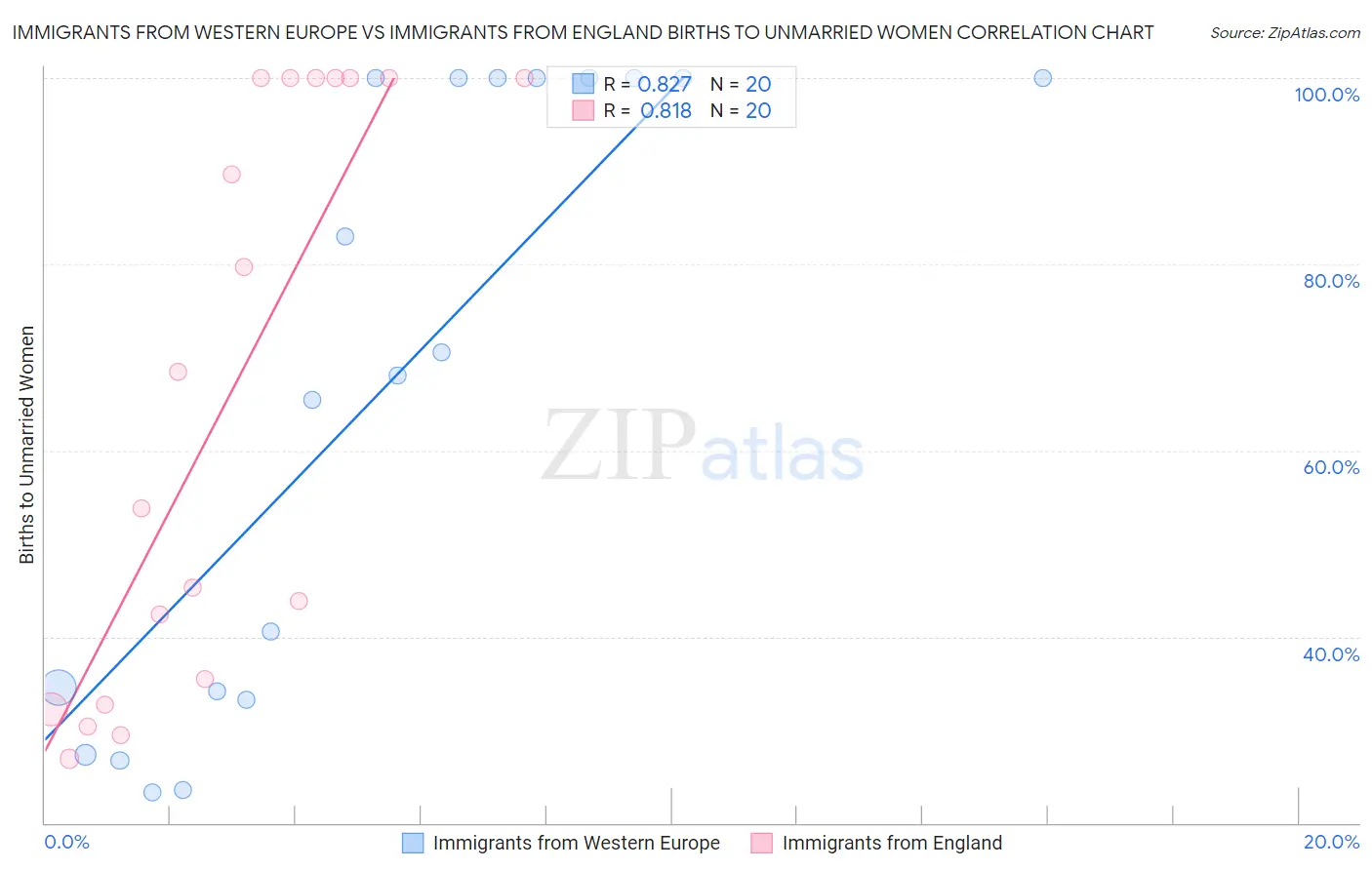 Immigrants from Western Europe vs Immigrants from England Births to Unmarried Women