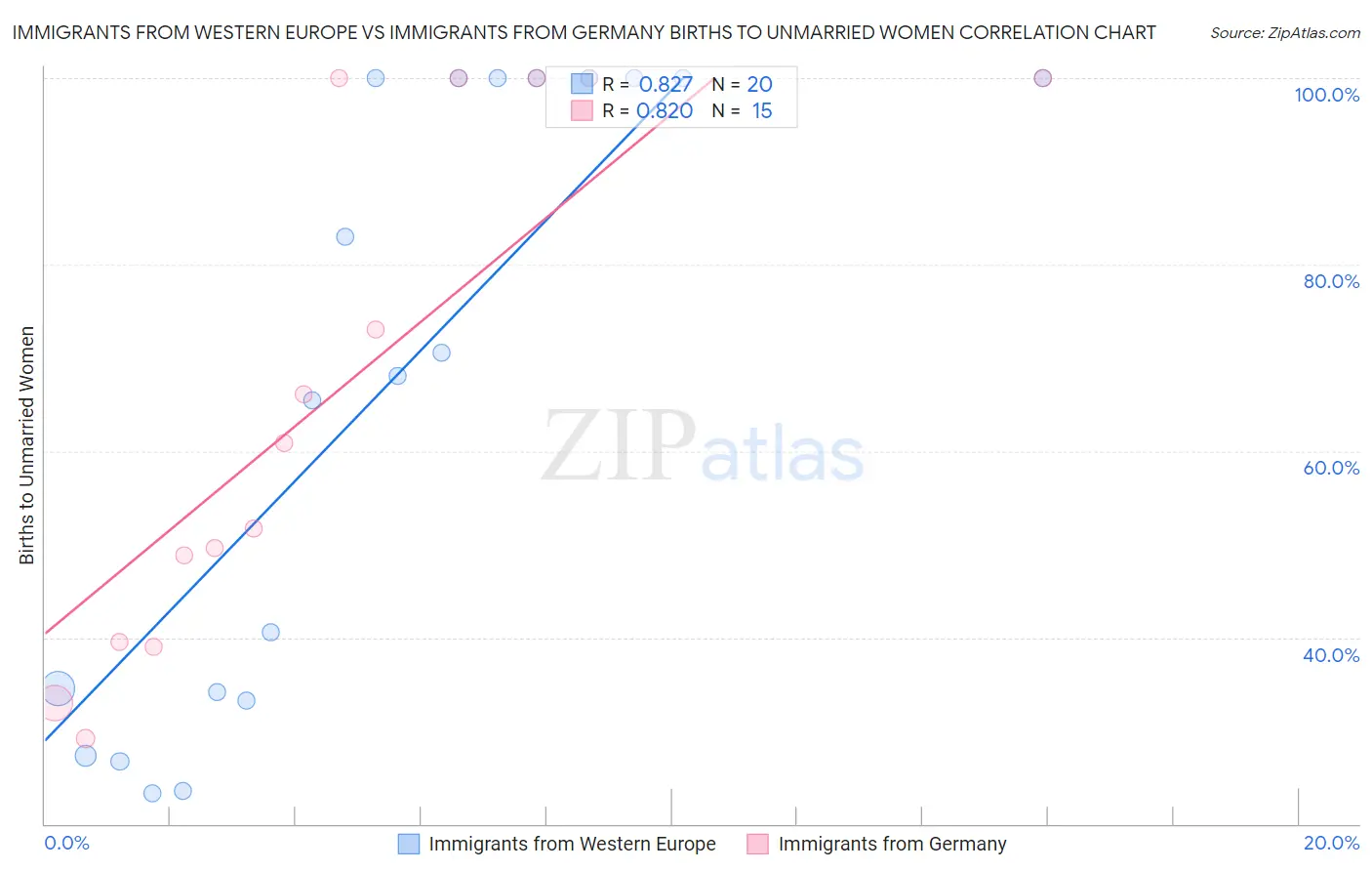 Immigrants from Western Europe vs Immigrants from Germany Births to Unmarried Women