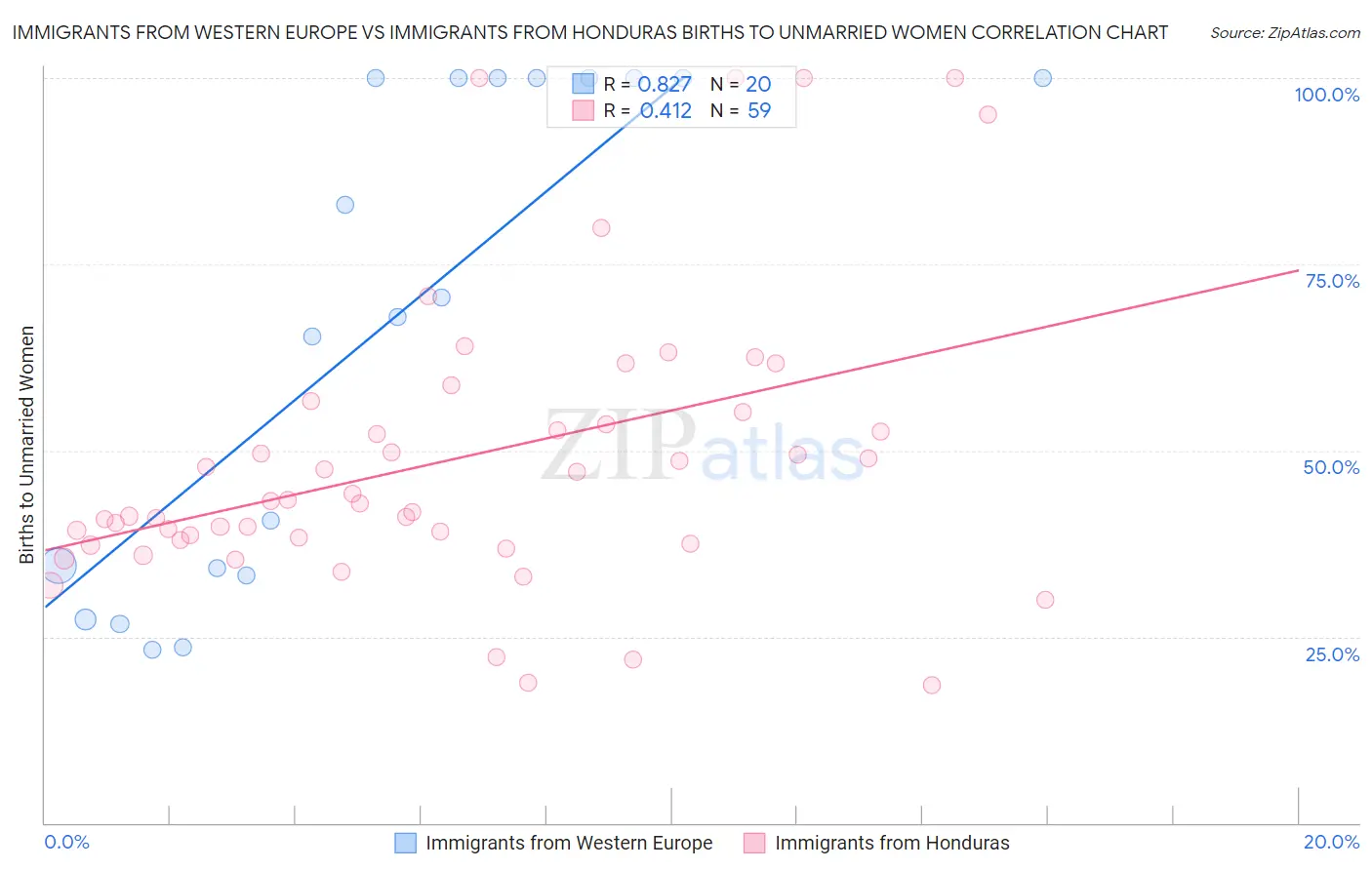 Immigrants from Western Europe vs Immigrants from Honduras Births to Unmarried Women