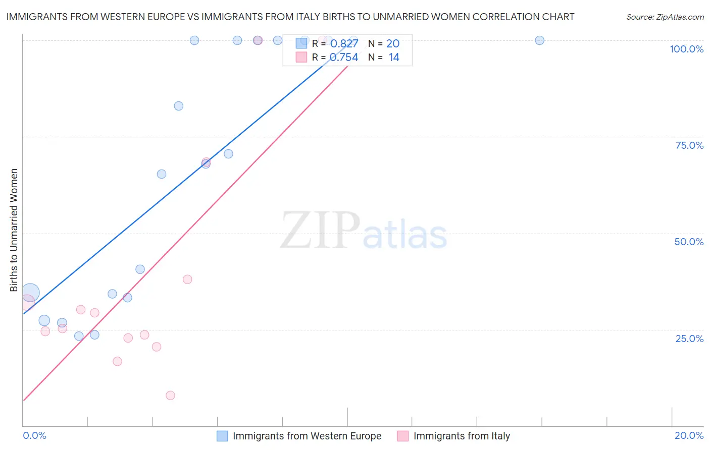 Immigrants from Western Europe vs Immigrants from Italy Births to Unmarried Women