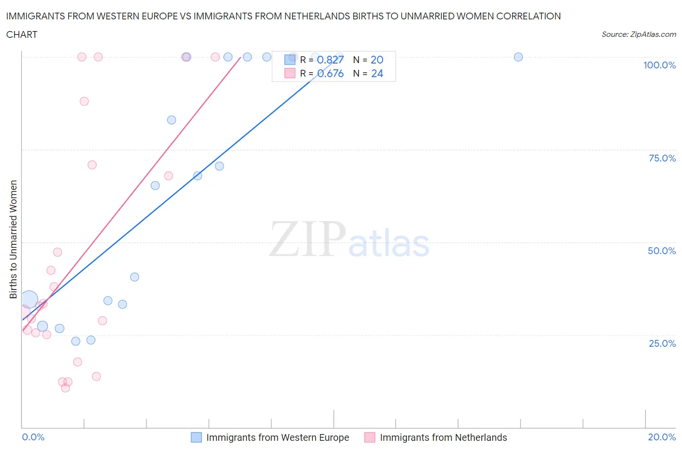 Immigrants from Western Europe vs Immigrants from Netherlands Births to Unmarried Women