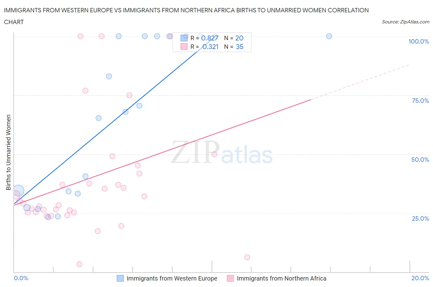 Immigrants from Western Europe vs Immigrants from Northern Africa Births to Unmarried Women