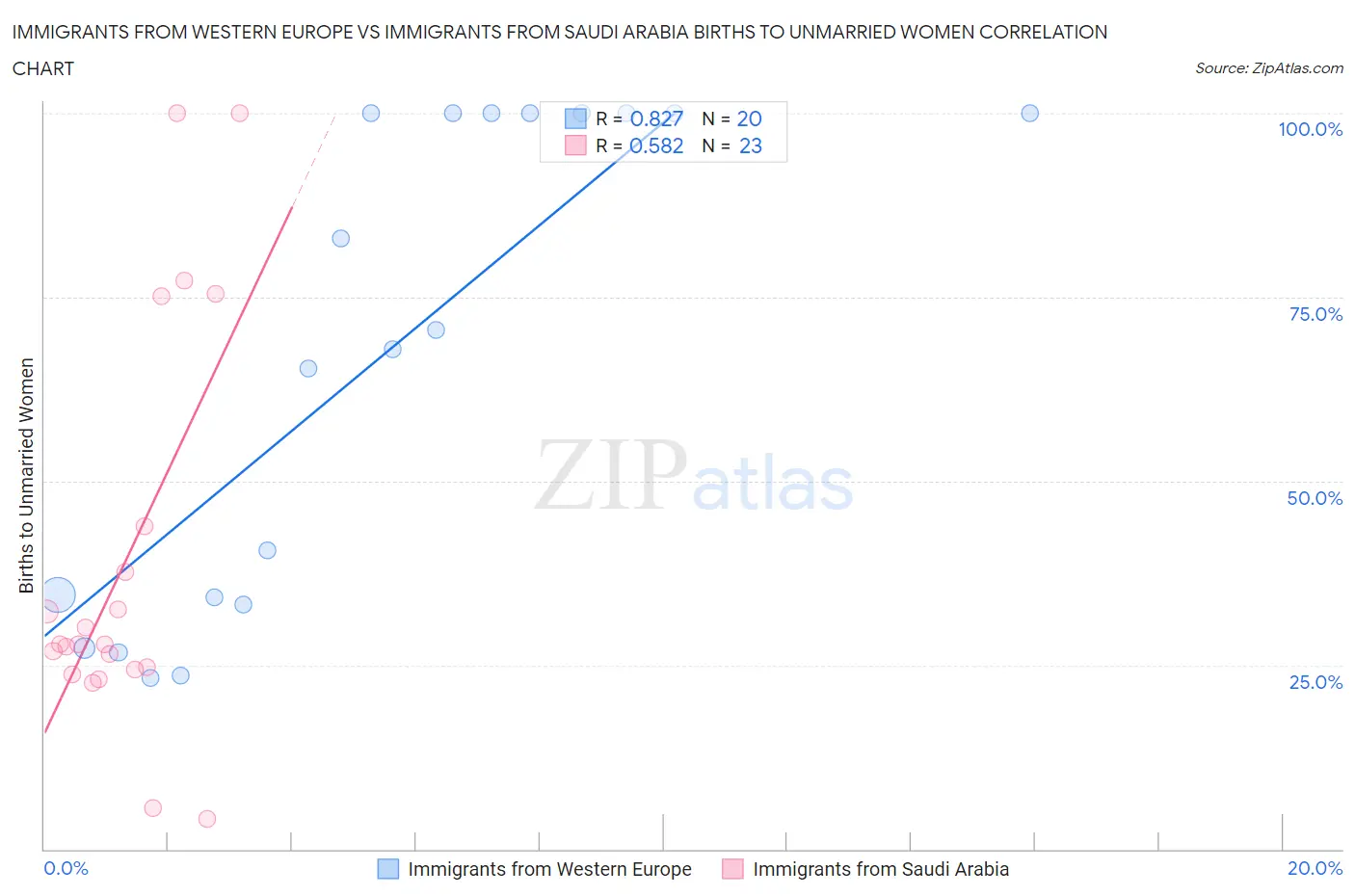 Immigrants from Western Europe vs Immigrants from Saudi Arabia Births to Unmarried Women