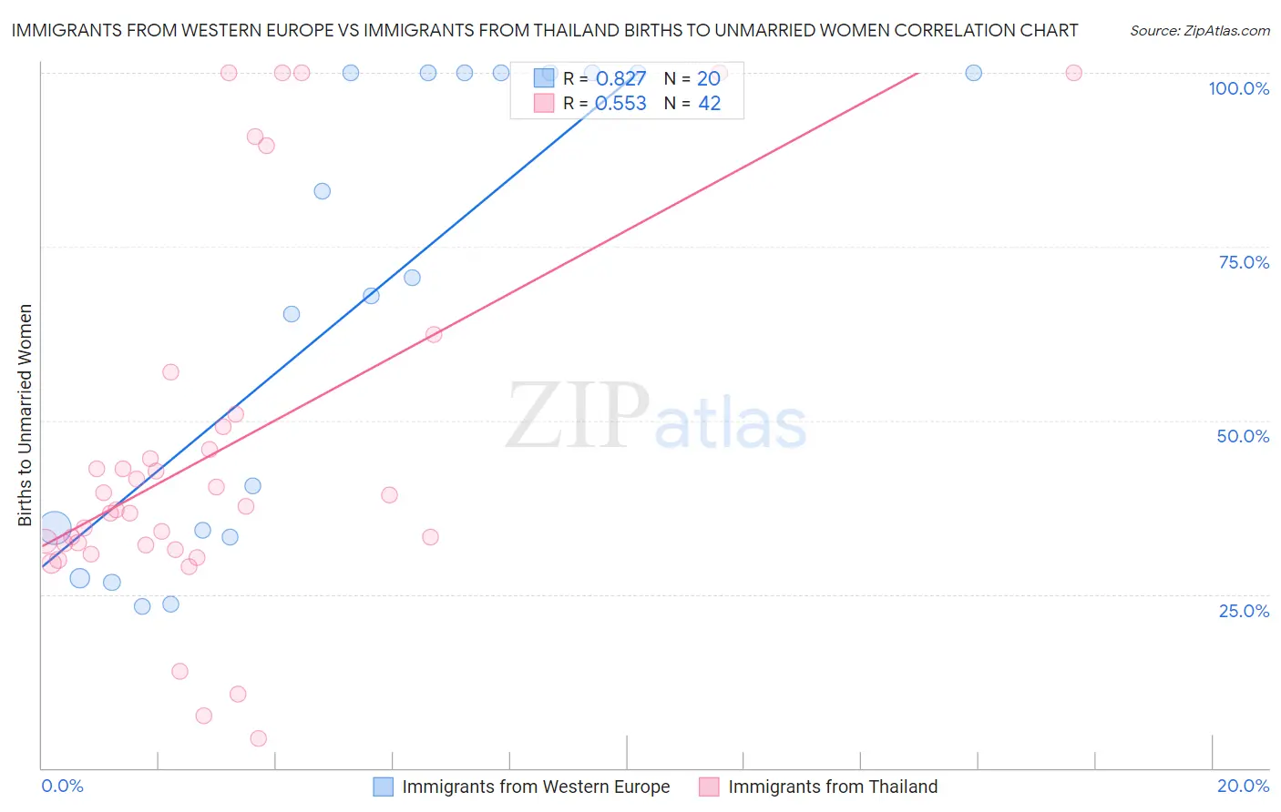 Immigrants from Western Europe vs Immigrants from Thailand Births to Unmarried Women