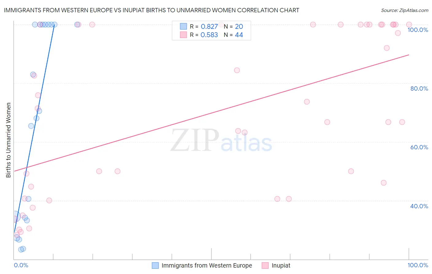 Immigrants from Western Europe vs Inupiat Births to Unmarried Women