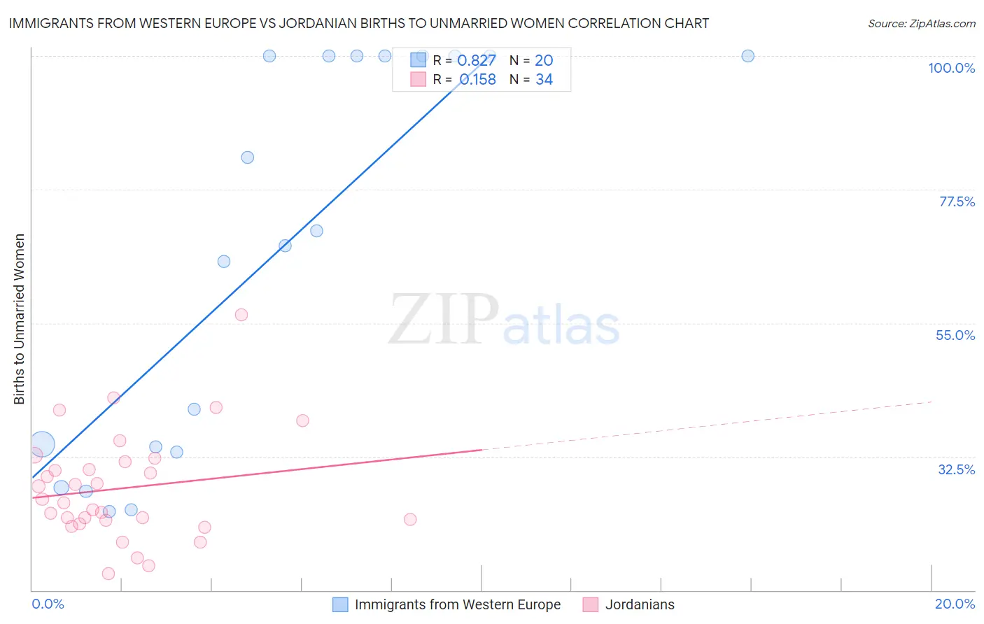 Immigrants from Western Europe vs Jordanian Births to Unmarried Women