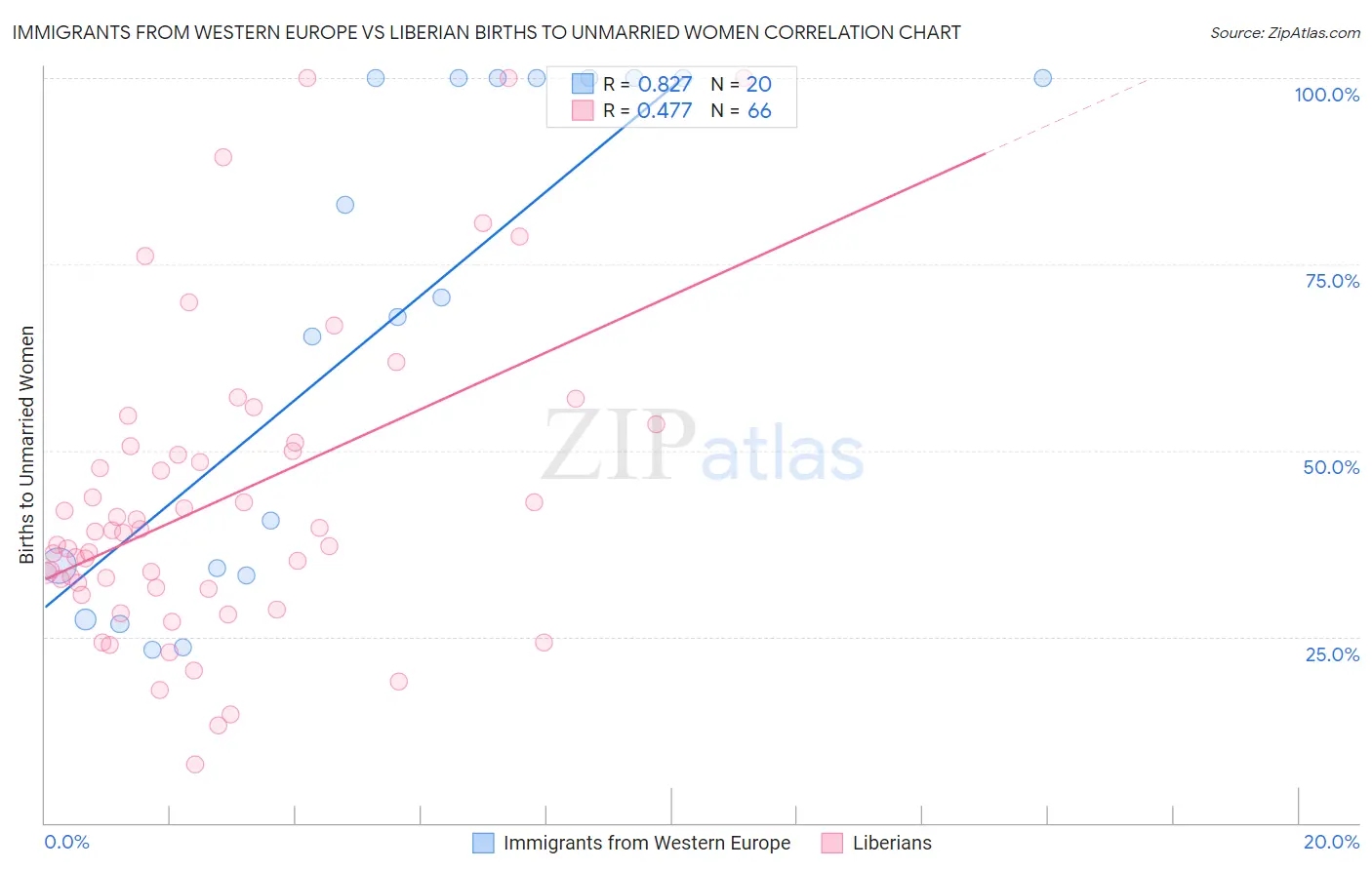 Immigrants from Western Europe vs Liberian Births to Unmarried Women