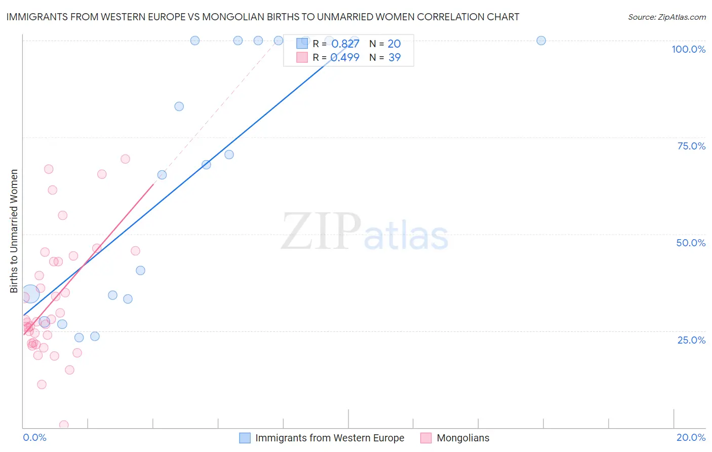 Immigrants from Western Europe vs Mongolian Births to Unmarried Women