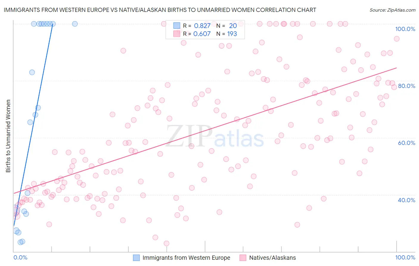 Immigrants from Western Europe vs Native/Alaskan Births to Unmarried Women