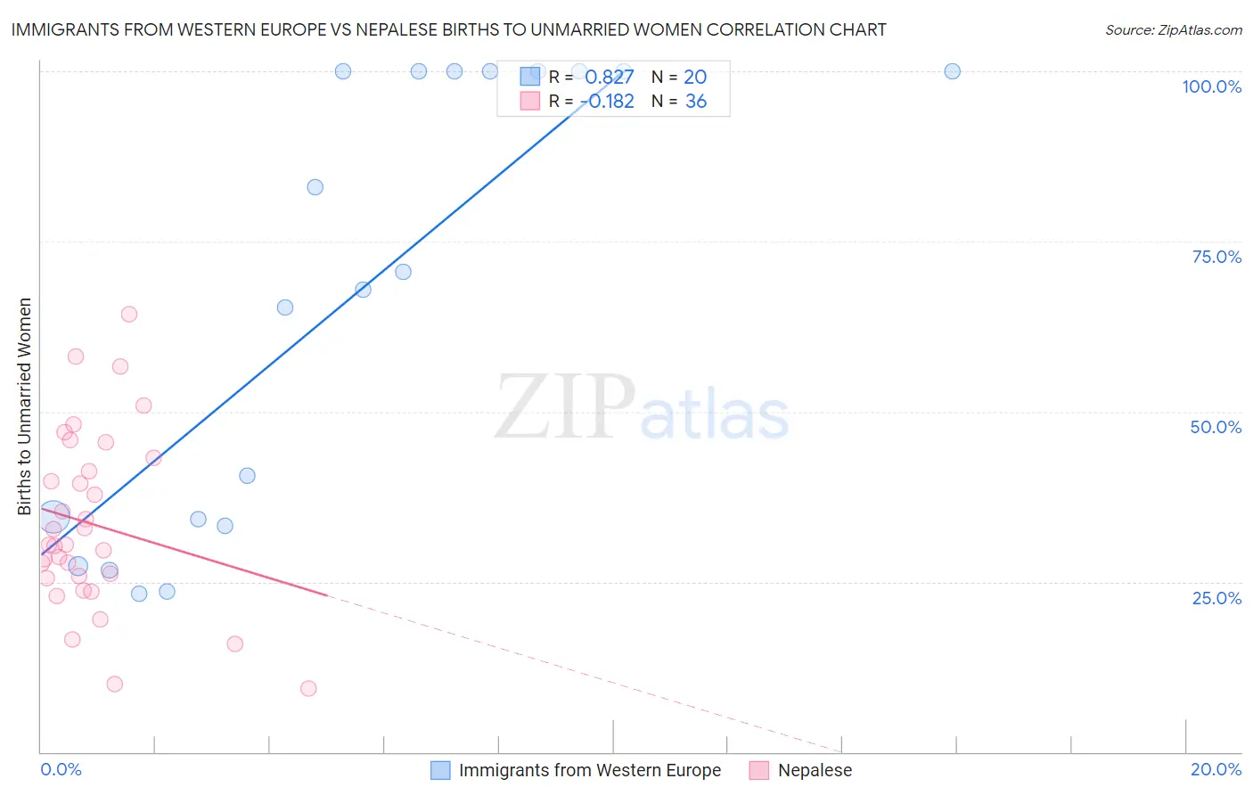 Immigrants from Western Europe vs Nepalese Births to Unmarried Women