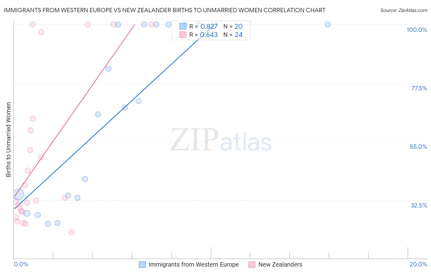 Immigrants from Western Europe vs New Zealander Births to Unmarried Women