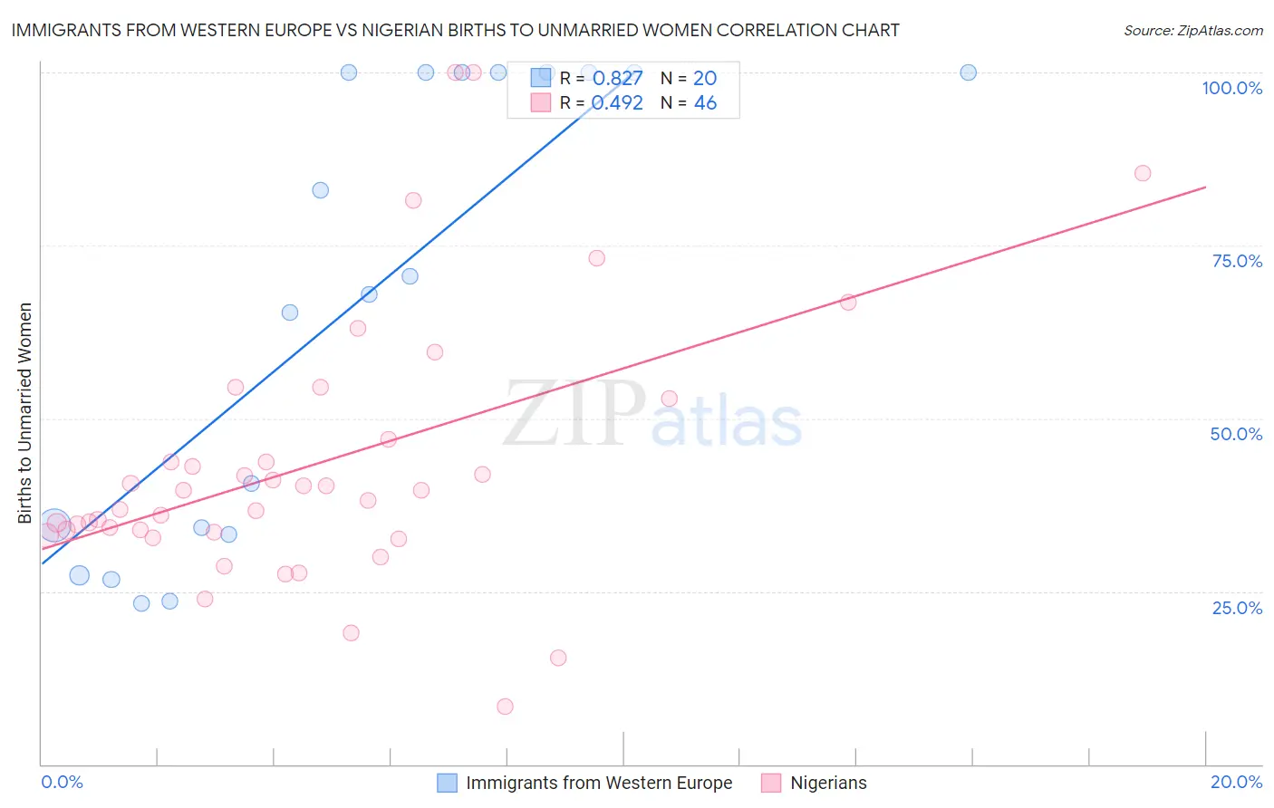 Immigrants from Western Europe vs Nigerian Births to Unmarried Women