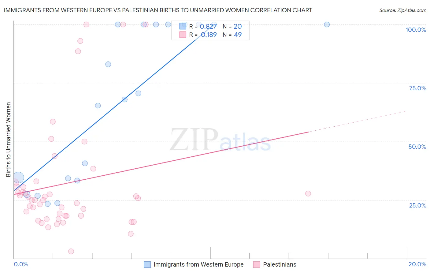 Immigrants from Western Europe vs Palestinian Births to Unmarried Women