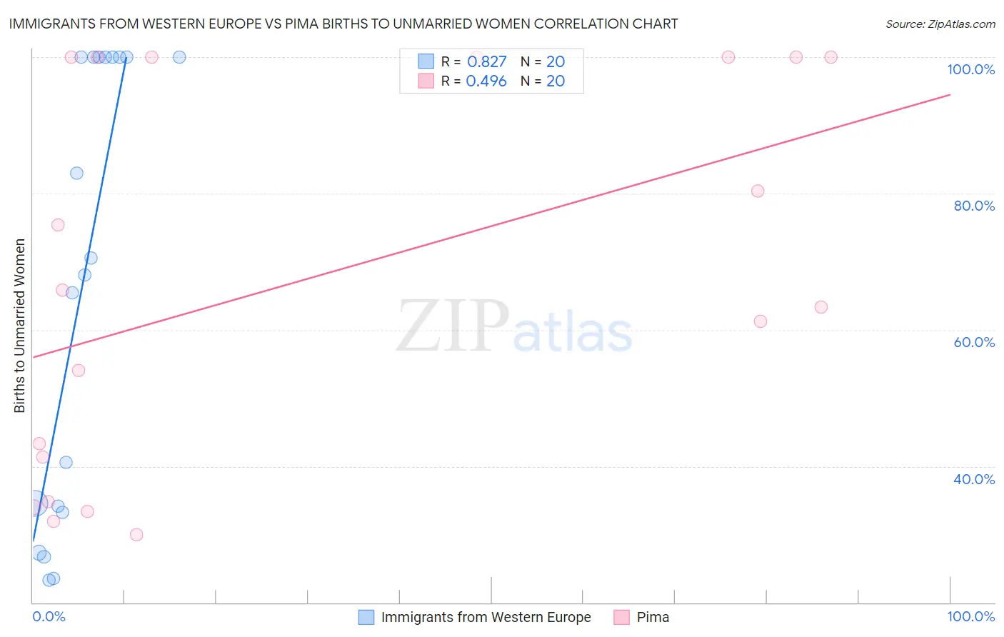 Immigrants from Western Europe vs Pima Births to Unmarried Women