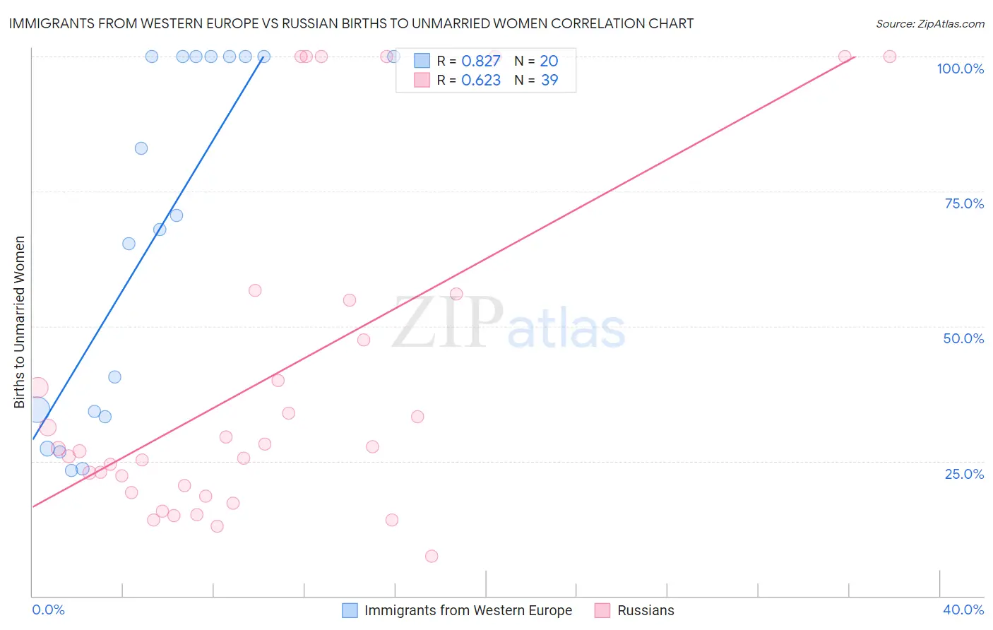 Immigrants from Western Europe vs Russian Births to Unmarried Women