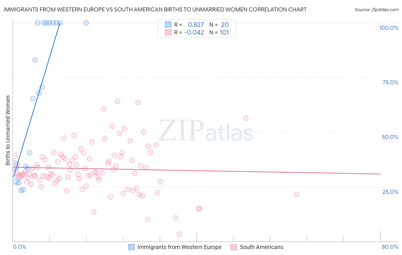 Immigrants from Western Europe vs South American Births to Unmarried Women