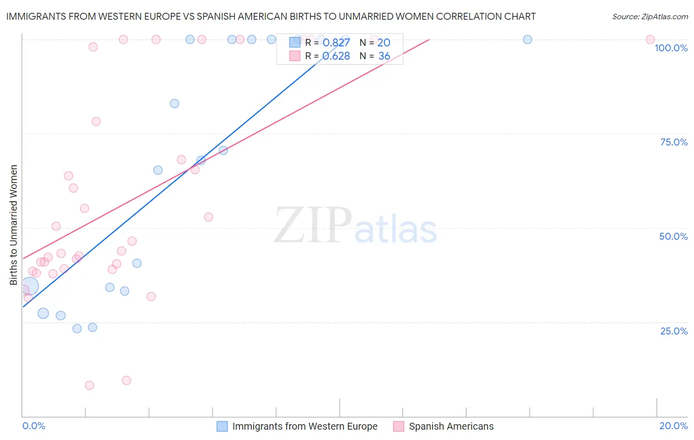 Immigrants from Western Europe vs Spanish American Births to Unmarried Women