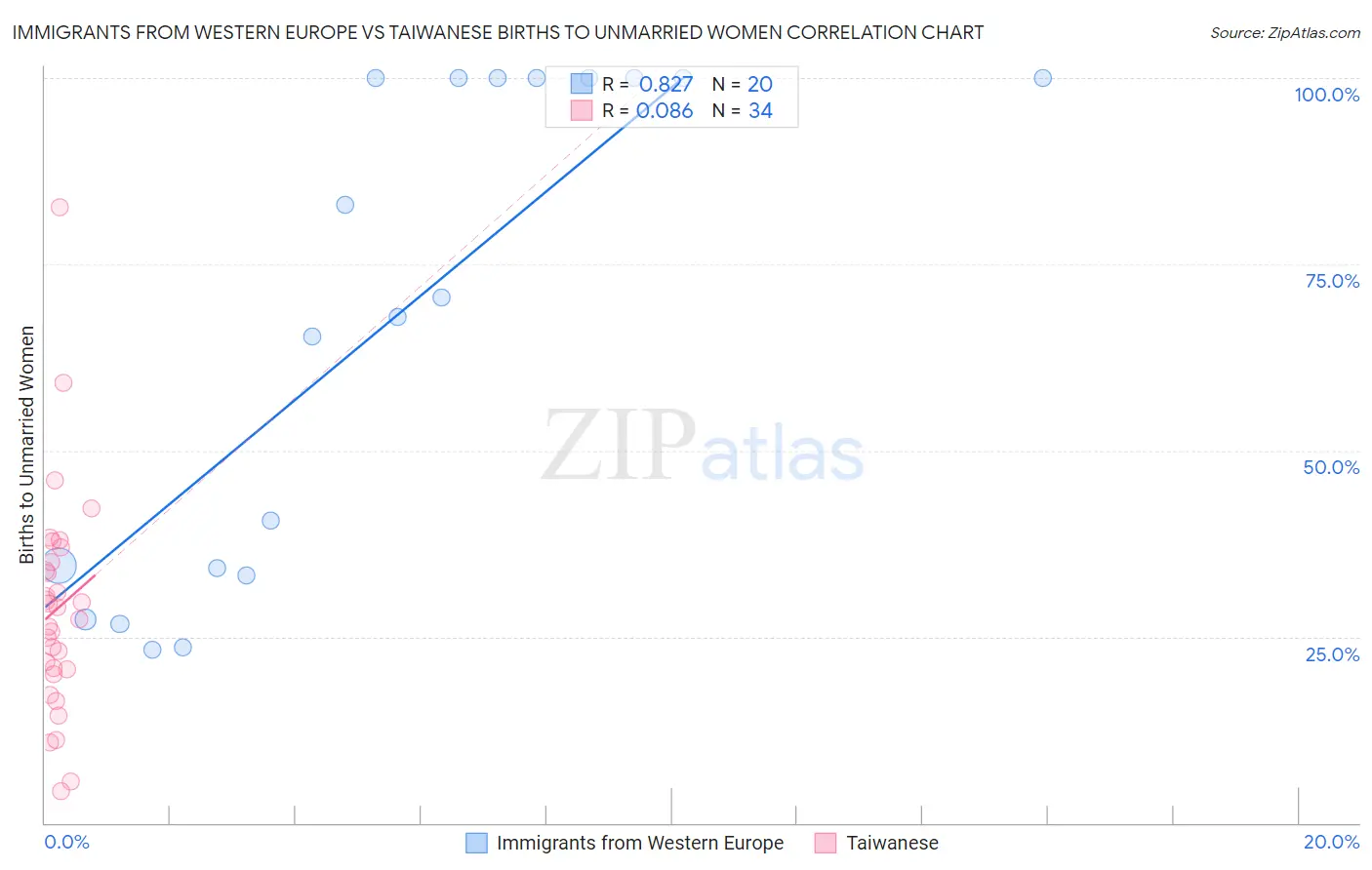 Immigrants from Western Europe vs Taiwanese Births to Unmarried Women