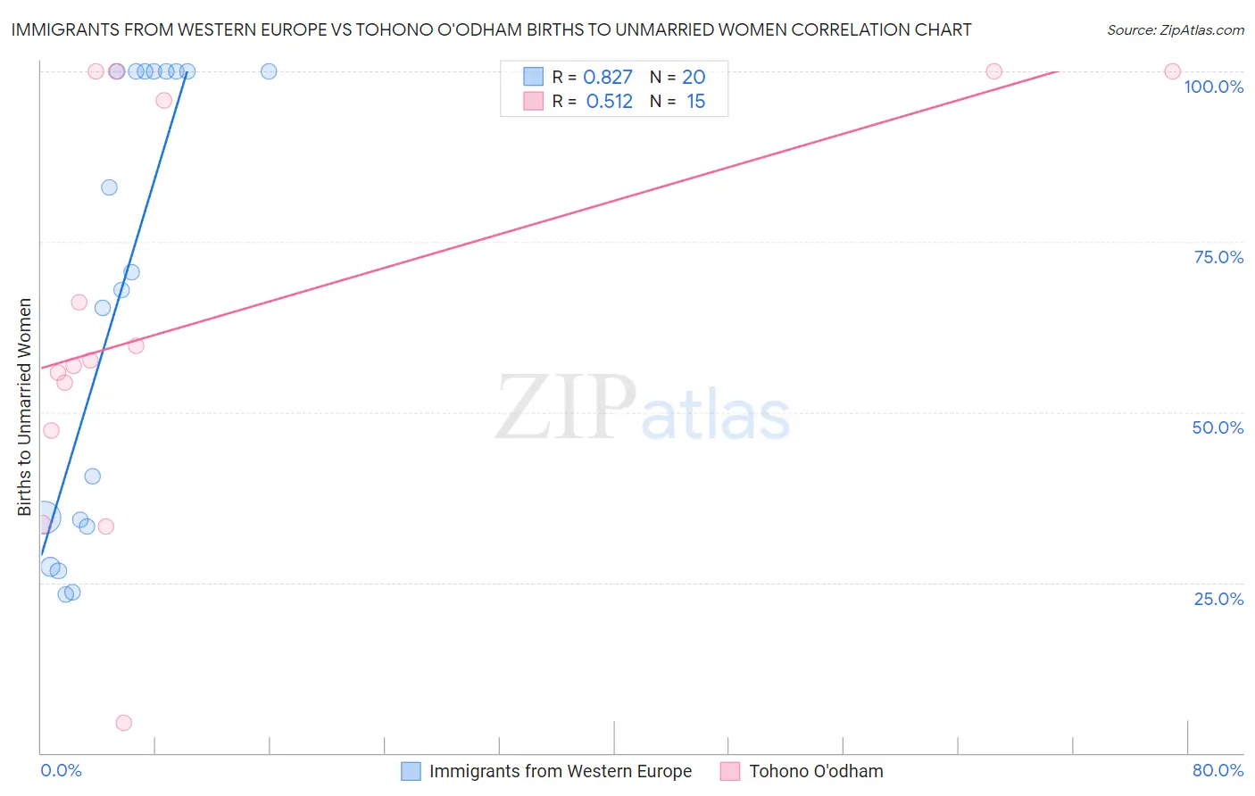 Immigrants from Western Europe vs Tohono O'odham Births to Unmarried Women