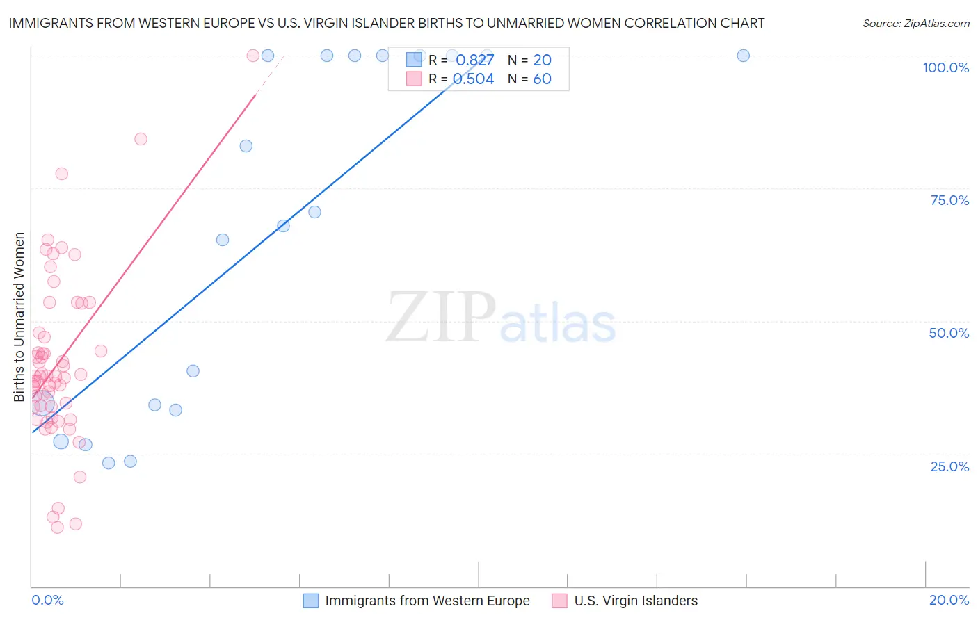 Immigrants from Western Europe vs U.S. Virgin Islander Births to Unmarried Women