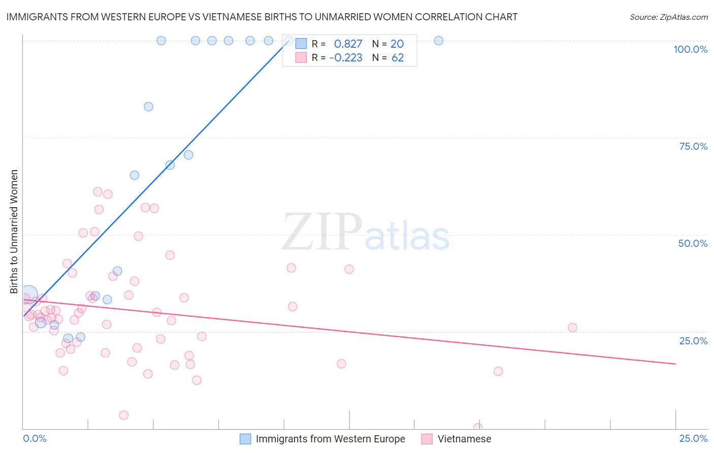 Immigrants from Western Europe vs Vietnamese Births to Unmarried Women