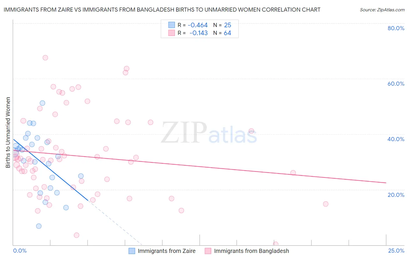 Immigrants from Zaire vs Immigrants from Bangladesh Births to Unmarried Women