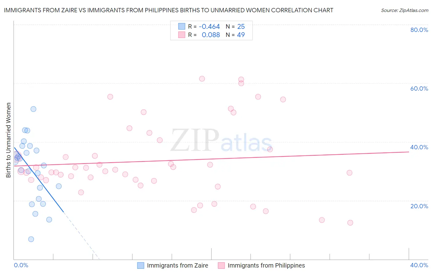 Immigrants from Zaire vs Immigrants from Philippines Births to Unmarried Women