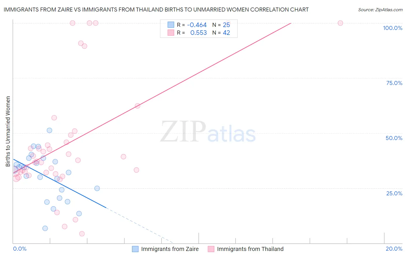 Immigrants from Zaire vs Immigrants from Thailand Births to Unmarried Women