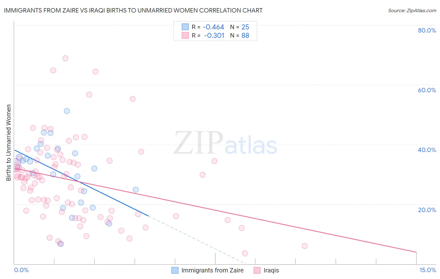 Immigrants from Zaire vs Iraqi Births to Unmarried Women